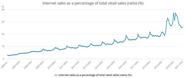 Graph highlighting the increase of internet sales between 2006 and 2021