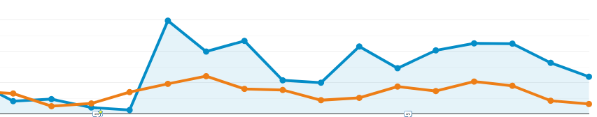 Castors online analytics report